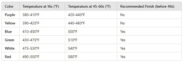 Lunar Lander Heat Chart