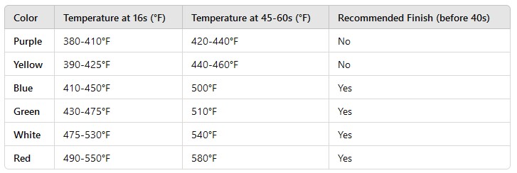 Lunar Lander heat chart